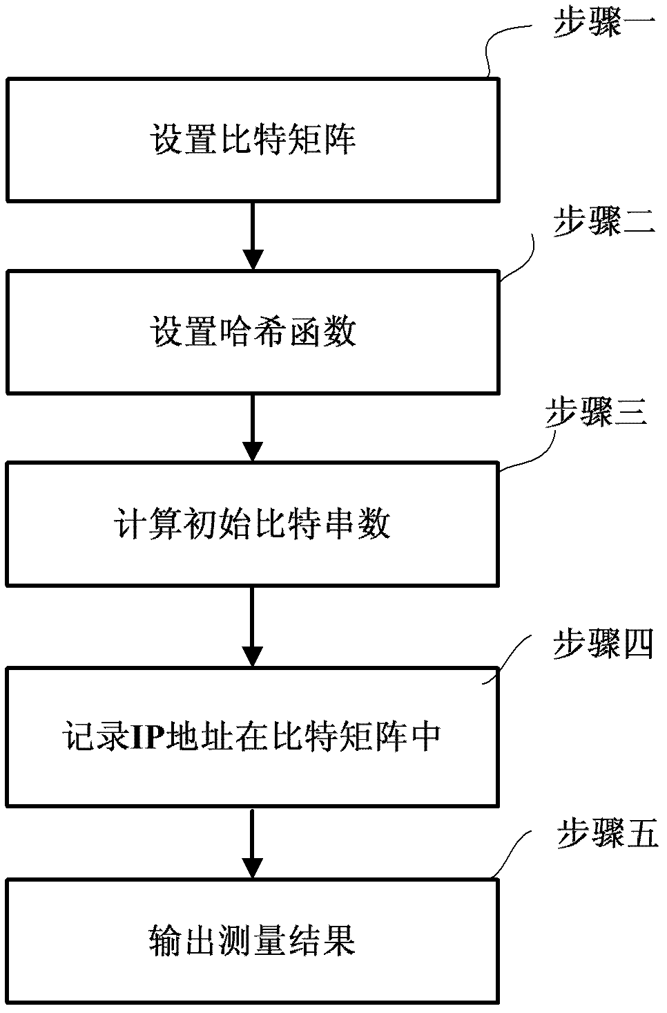 High speed network flow network address measuring method based on Hash bit string multiplexing