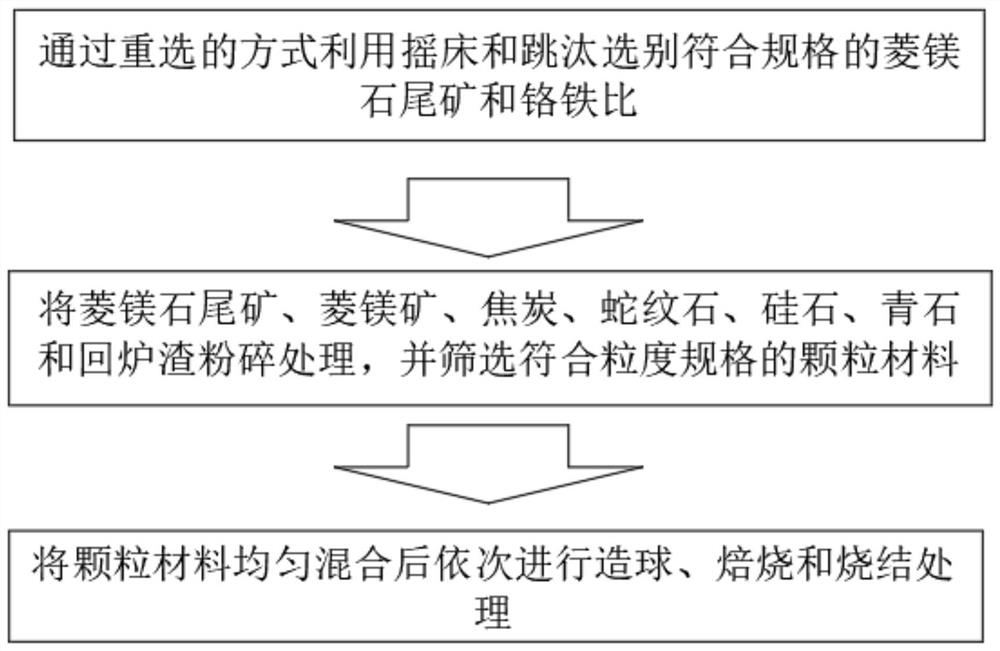 Furnace burden formula for improving ferrochrome smelting property and processing method thereof