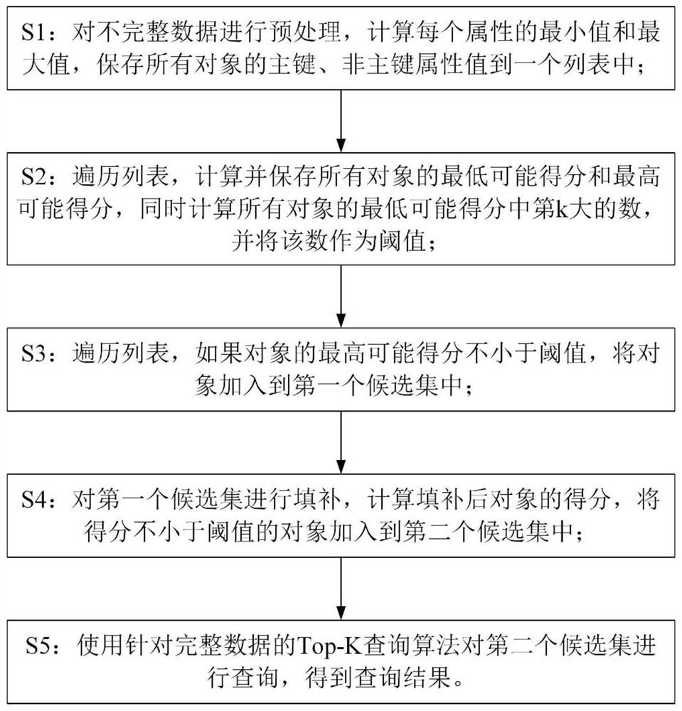 Top-K query method and system for incomplete data