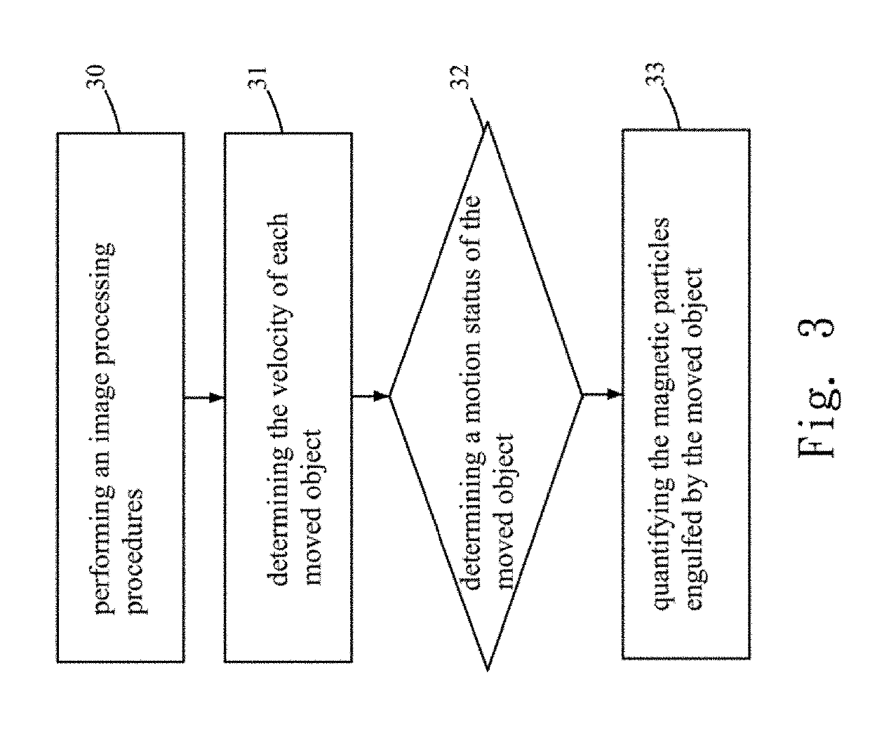 Magnetophorisis measuring system for determining motion status of object and quantifying amount of magnetic particles contained therein