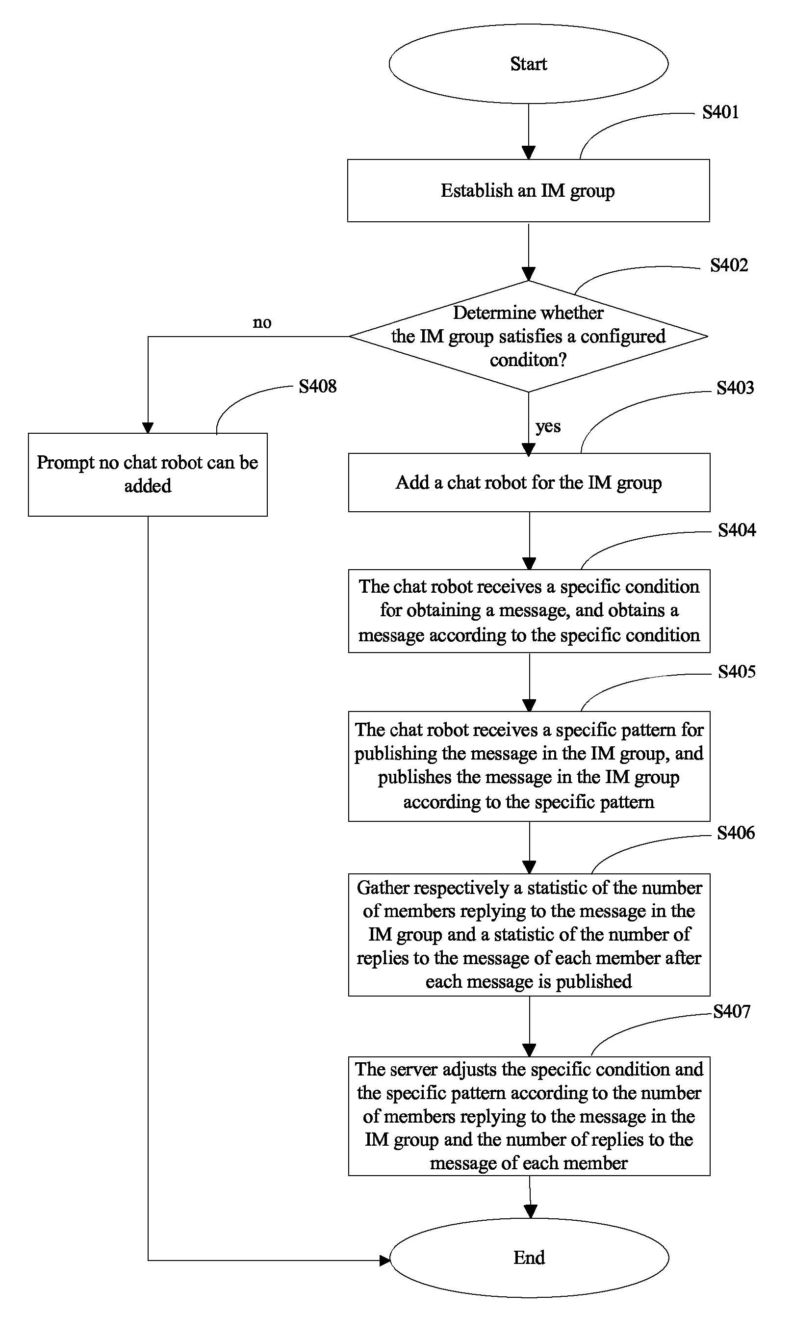 Method and system for actively publishing message in IM group using chat robot