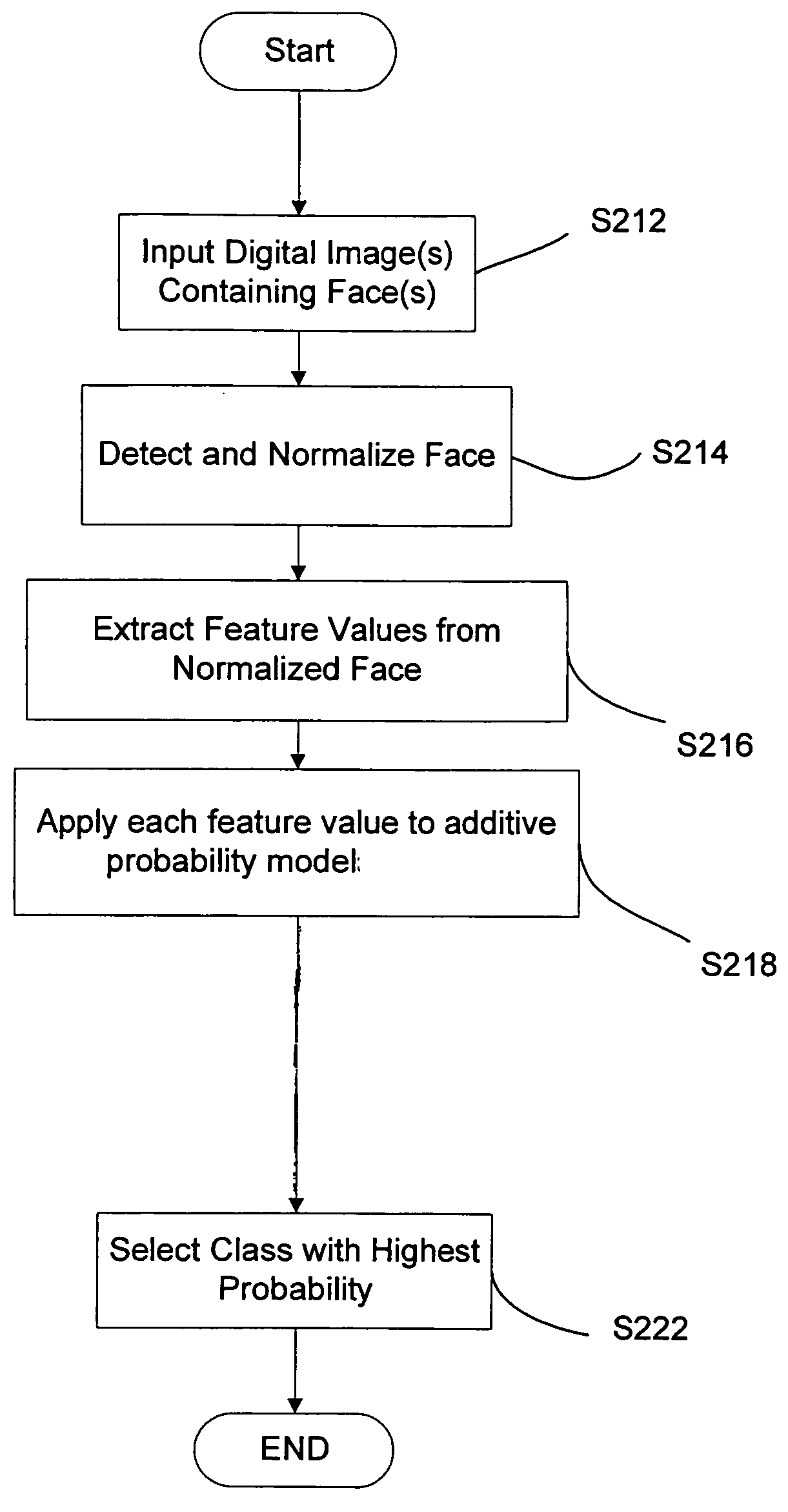 Method and apparatus for object recognition using probability models