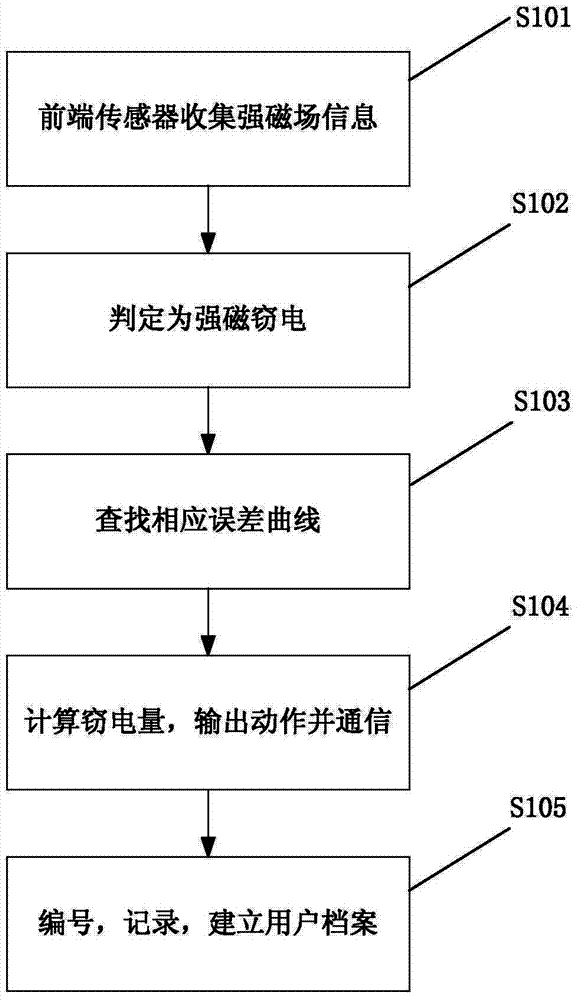 Active electricity larceny prevention device and method aiming at magnetic electricity larceny compensation metering