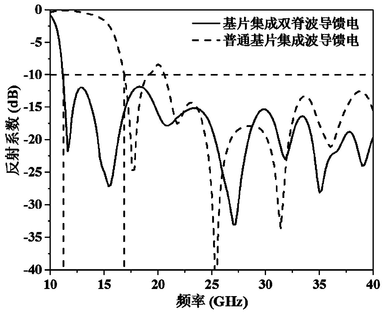 Antipodal Vivaldi antenna with substrate integrated double-ridge waveguide feed and application thereof