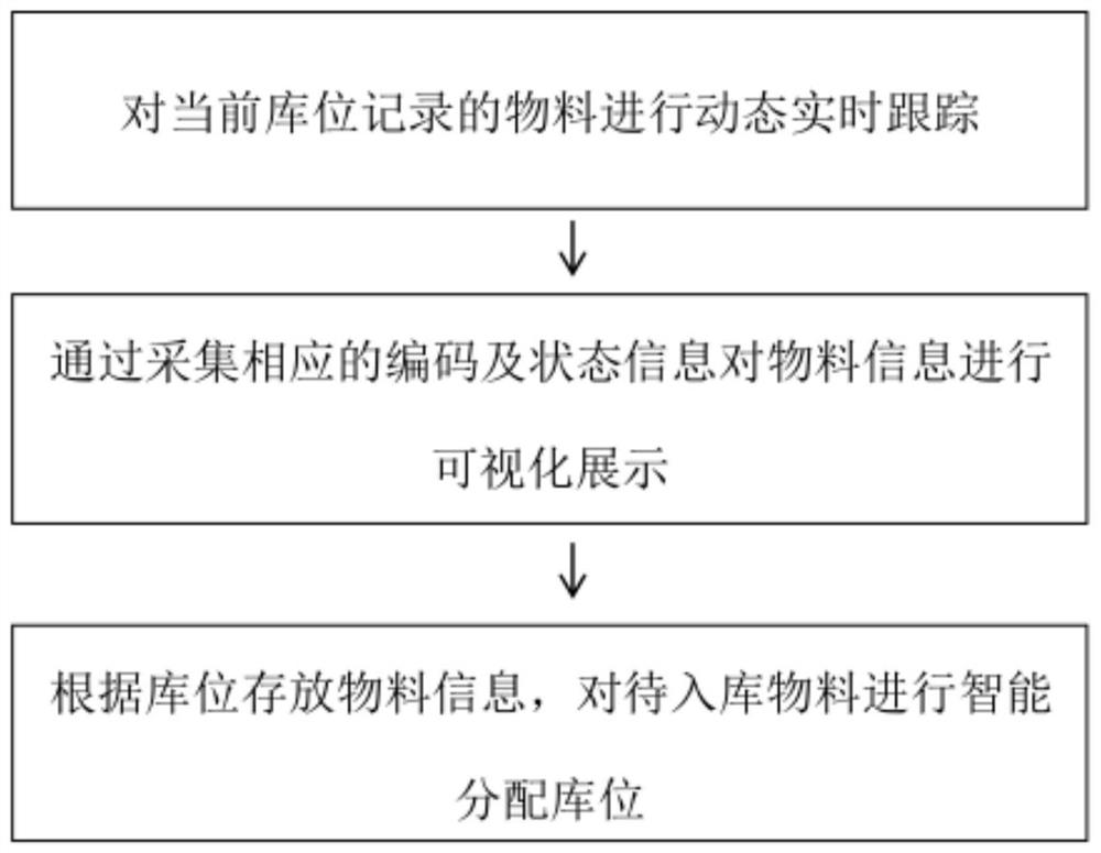 Turbine blade automatic production line storage location management method and management system