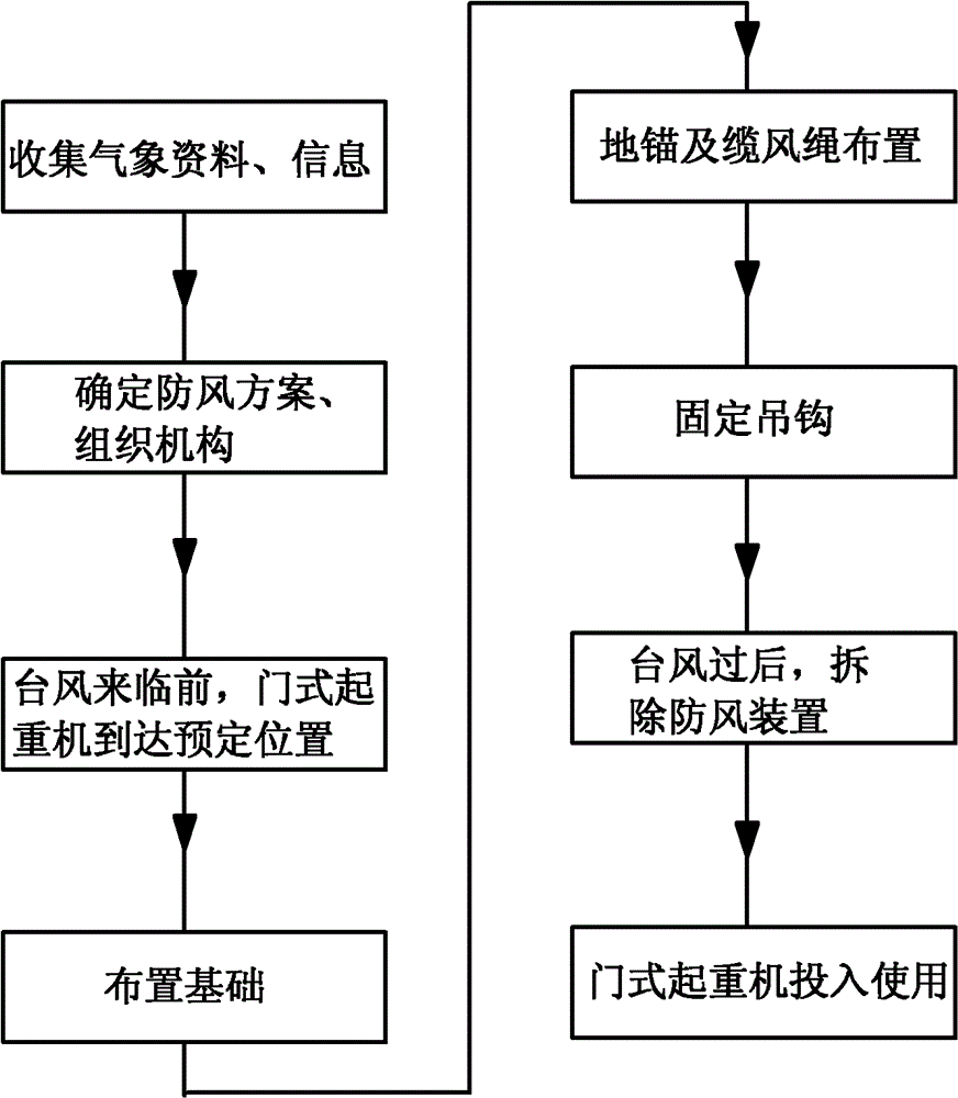 Anti-typhoon method for portal crane and special equipment thereof