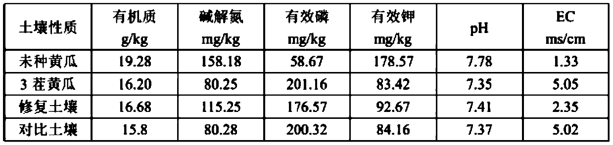 A kind of preparation method of loaded titanium dioxide continuous tillage soil remediation agent