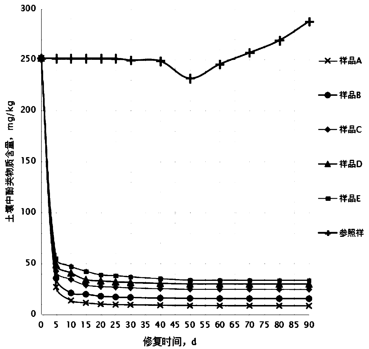 A kind of preparation method of loaded titanium dioxide continuous tillage soil remediation agent