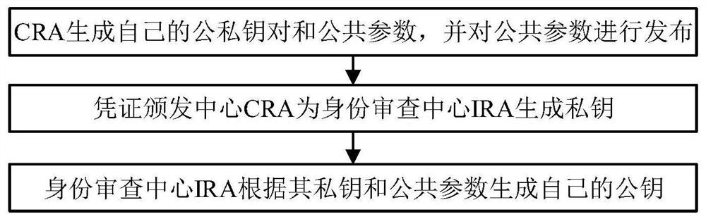 A privacy protection identity authentication system and method for Internet of Vehicles