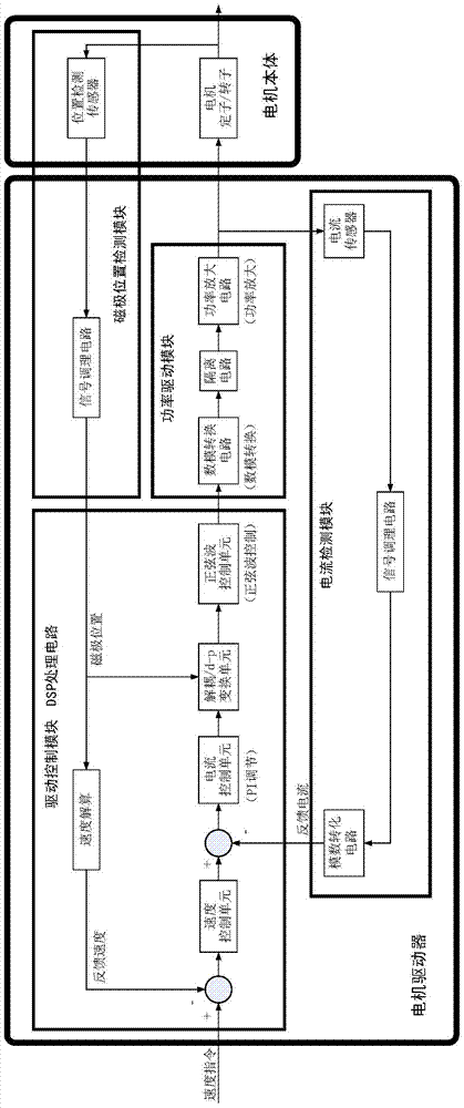 Driving method and circuit for permanent magnet synchronous motor