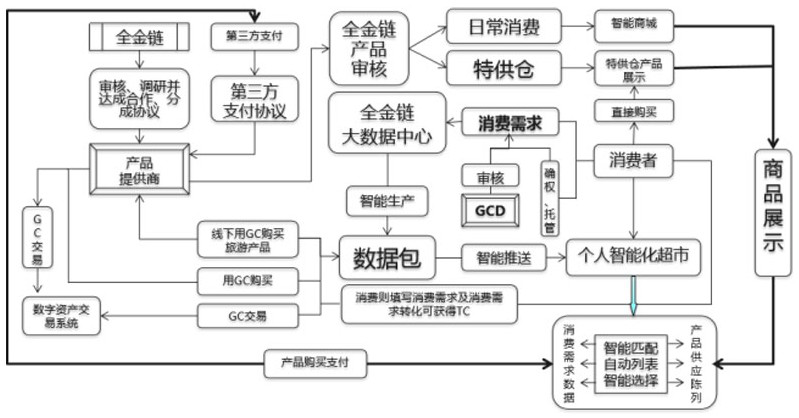 Consumption supply chain operation management system and method based on full-gold chain construction