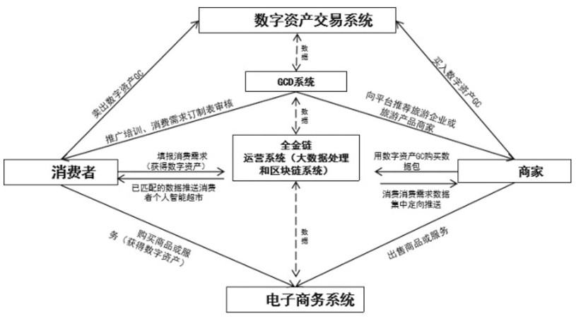 Consumption supply chain operation management system and method based on full-gold chain construction