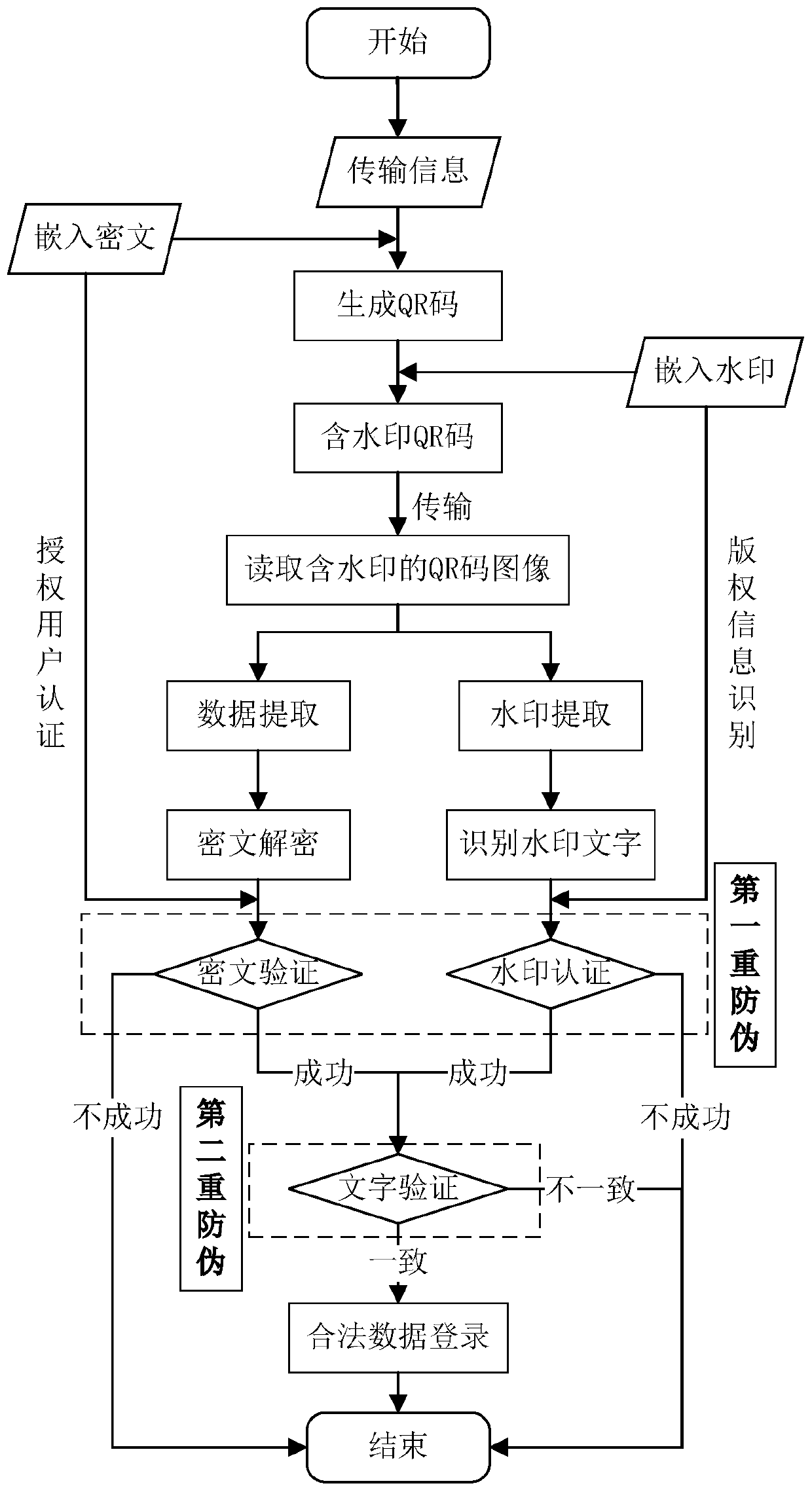 Double anti-counterfeiting method of qr code based on rsa encryption and digital watermark