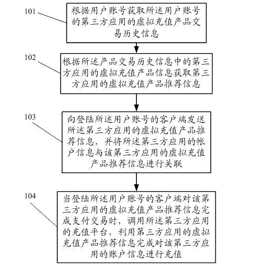 Virtual recharging product transaction processing method and application server