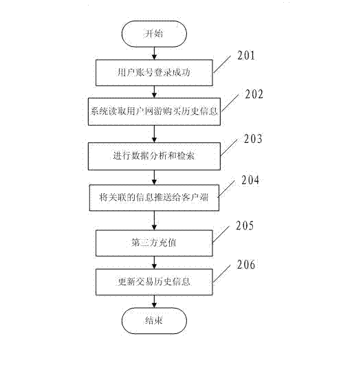 Virtual recharging product transaction processing method and application server