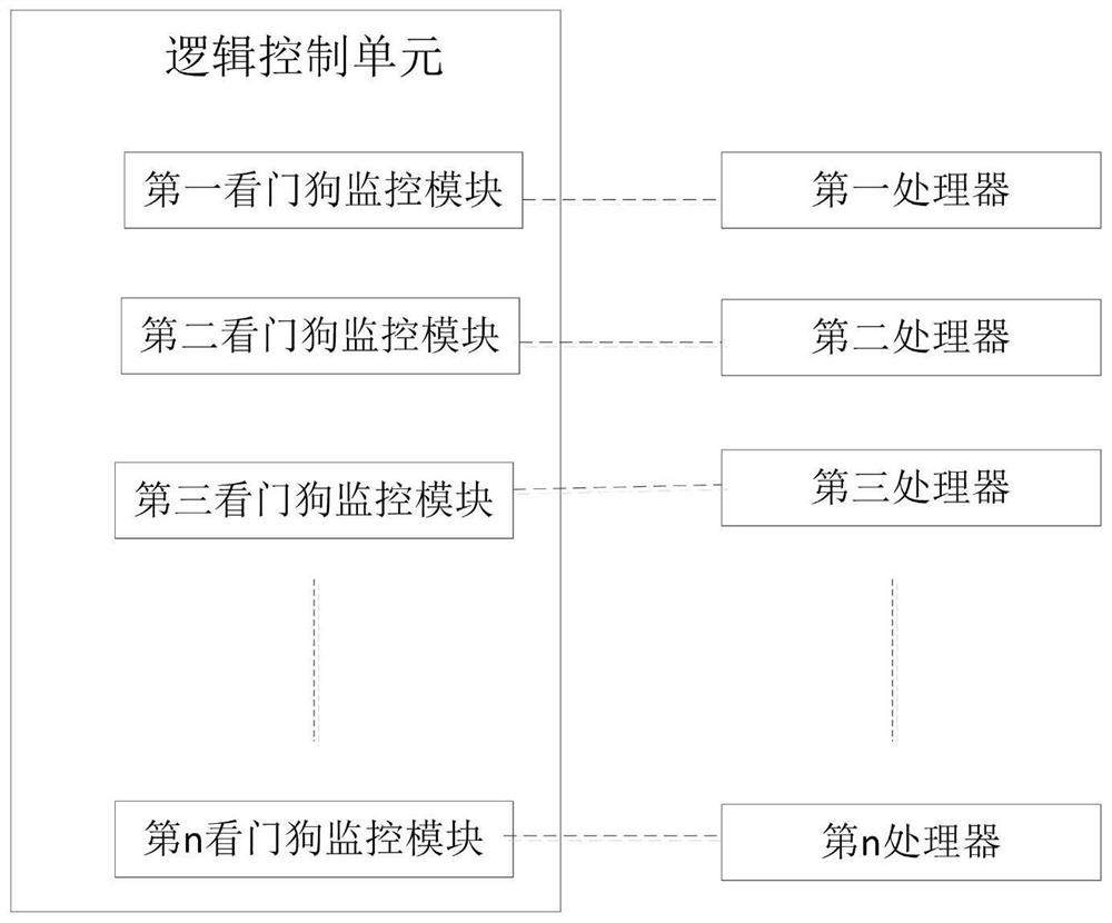 System and method for multiprocessor reset control and watchdog monitoring