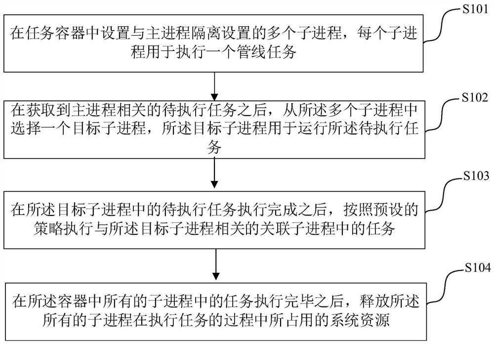 Task pipeline execution method and device and electronic equipment
