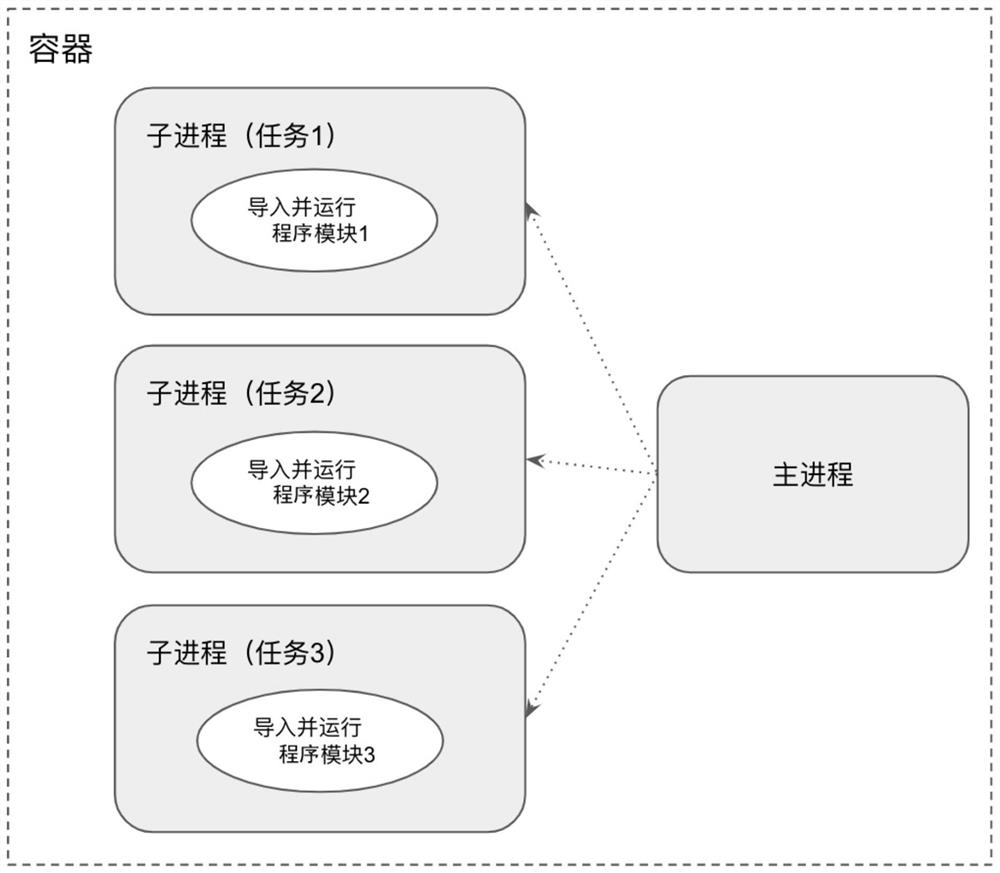 Task pipeline execution method and device and electronic equipment