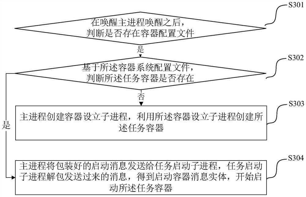 Task pipeline execution method and device and electronic equipment