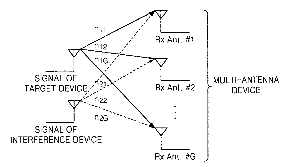 Virtual multi-antenna method for OFDM system and OFDM-based cellular system