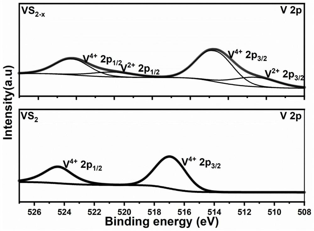 Preparation method of electro-catalytic material VS2 for ENRR