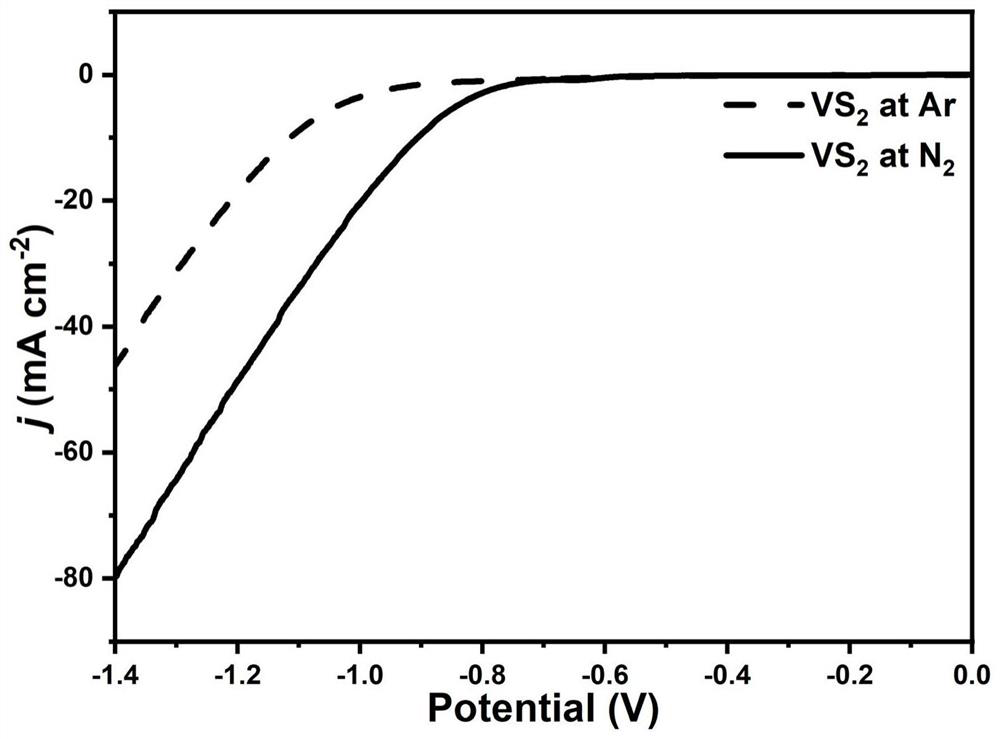 Preparation method of electro-catalytic material VS2 for ENRR