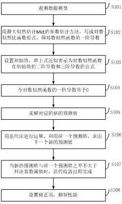 An Improved Adaptive Fast Iterative Convergence Solution Method and System