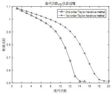 An Improved Adaptive Fast Iterative Convergence Solution Method and System