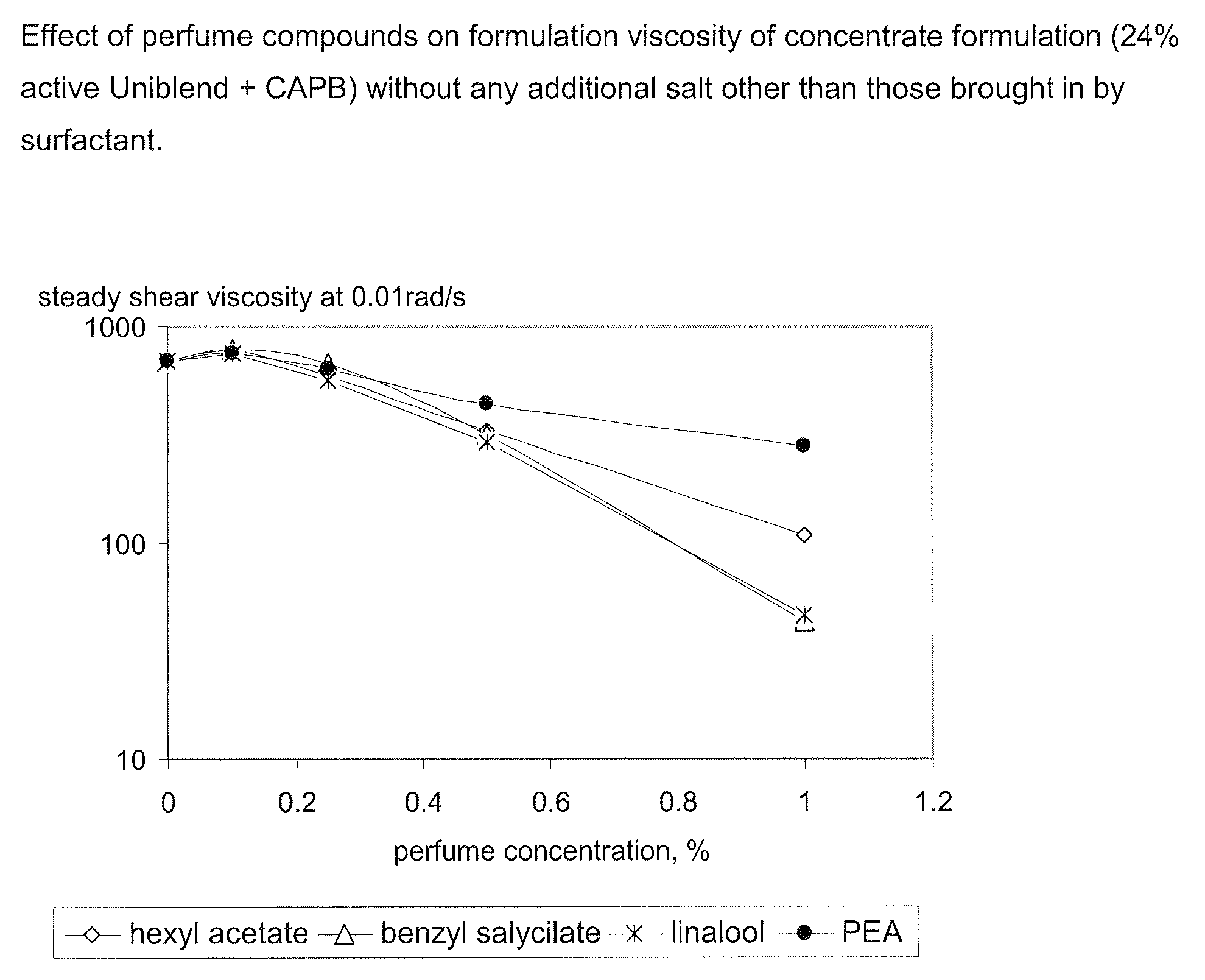 Method of Reducing Viscosity of Concentrated Liquid Cleansers by Selection of Perfume Components