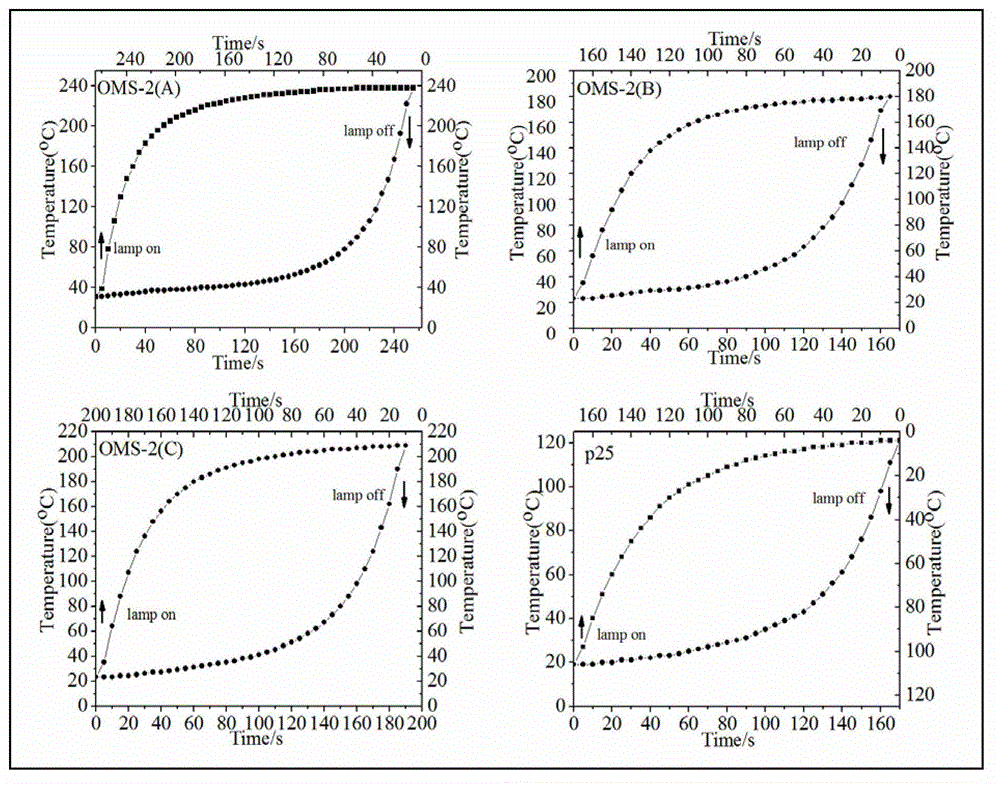 Full solar spectrum driving cryptomelane nanorod catalyst, and preparation method and applications thereof