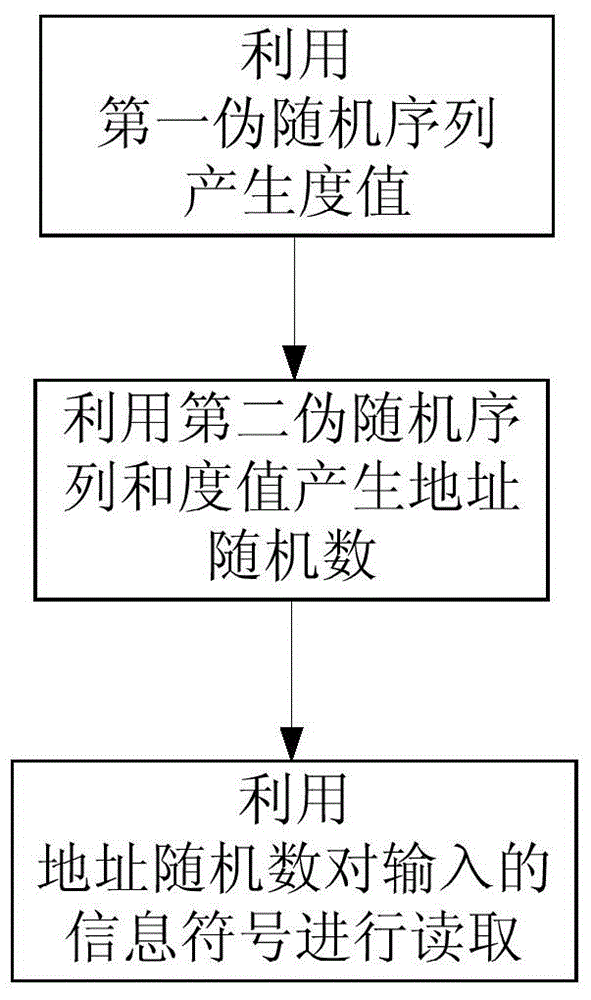 Fountain encoding and decoding method and device