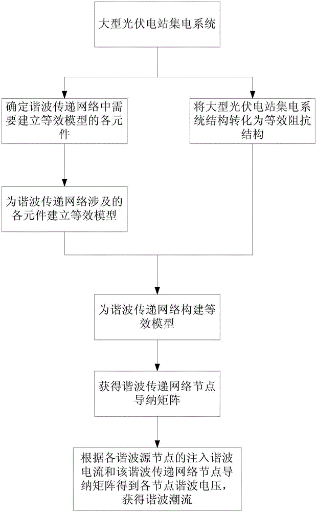 Harmonic flow calculation method for large-scale photovoltaic power station current collection system of domestic energy