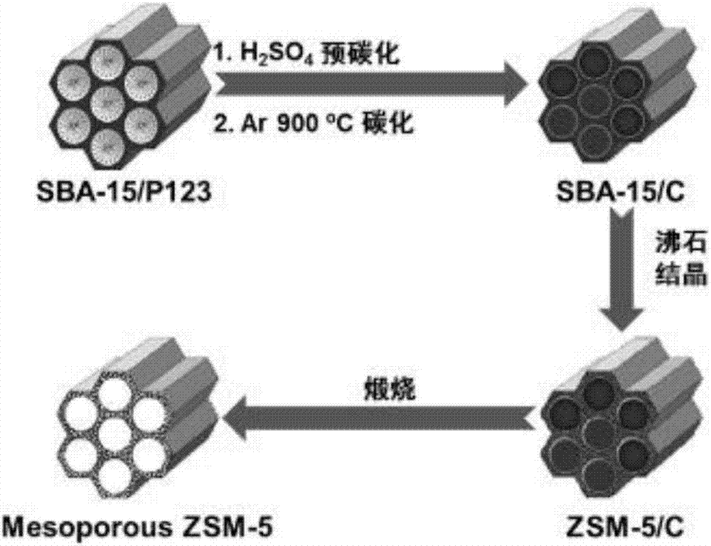 Method for synthesizing ordered mesoporous ZSM-5 through in-situ template carbonization