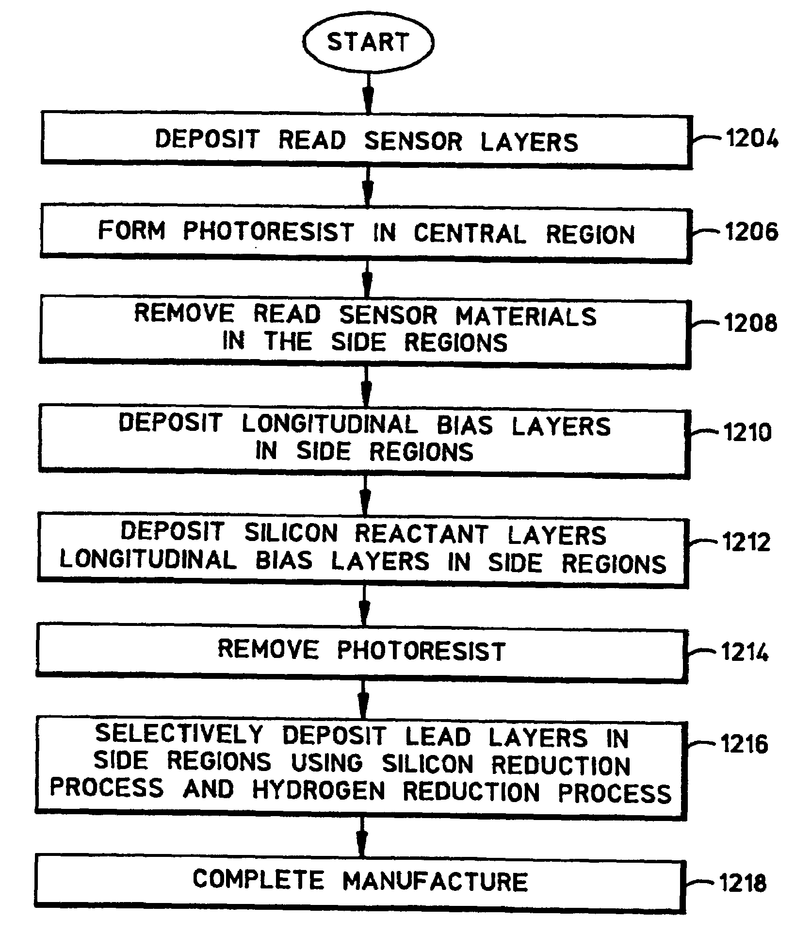 Method for use in making a read head