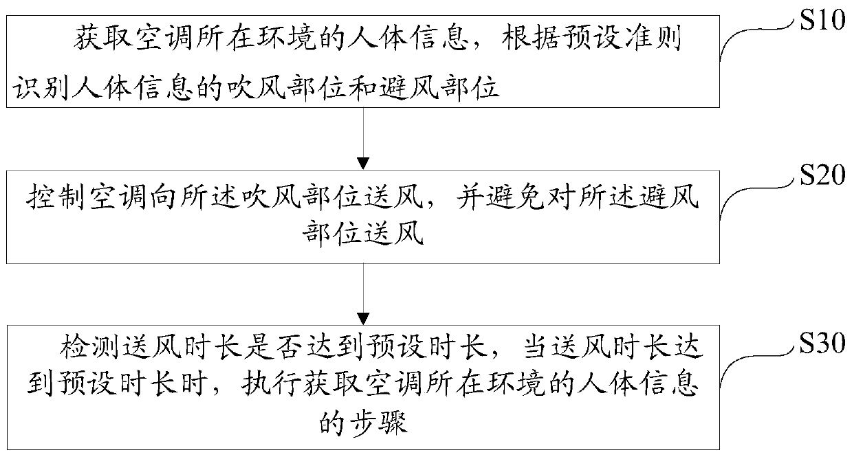 Air conditioner air supply method, device, computer readable storage medium and air conditioner