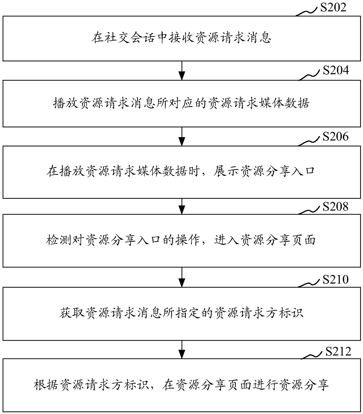 Resource sharing, requesting and processing method and device, storage medium and equipment