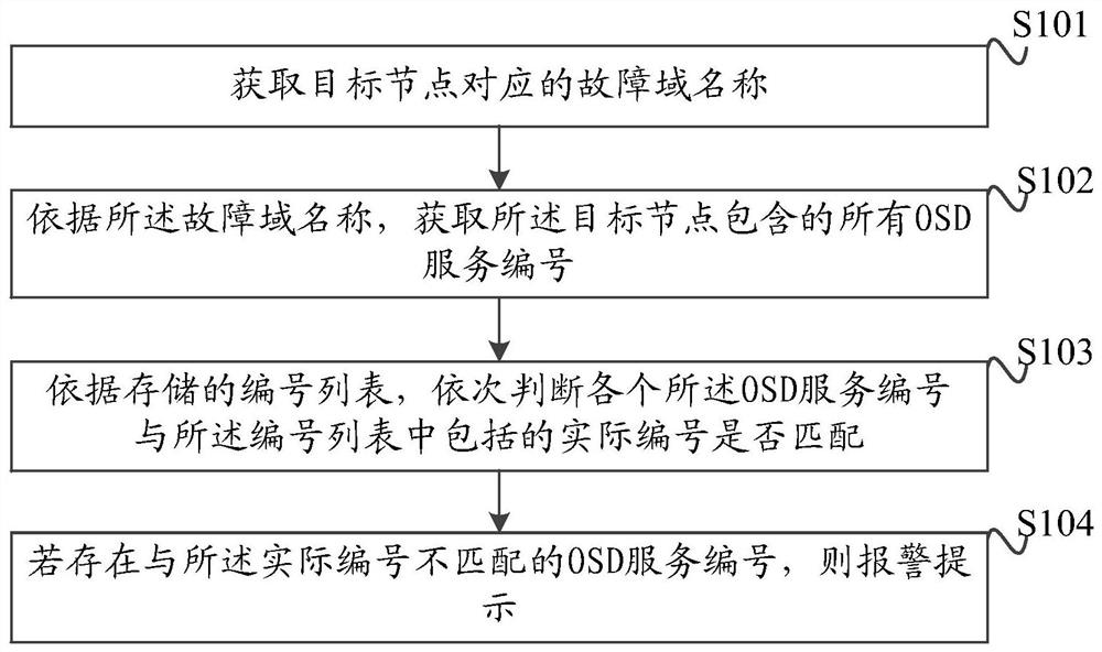 A hard disk fault domain detection method, device and computer-readable storage medium