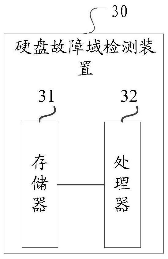 A hard disk fault domain detection method, device and computer-readable storage medium