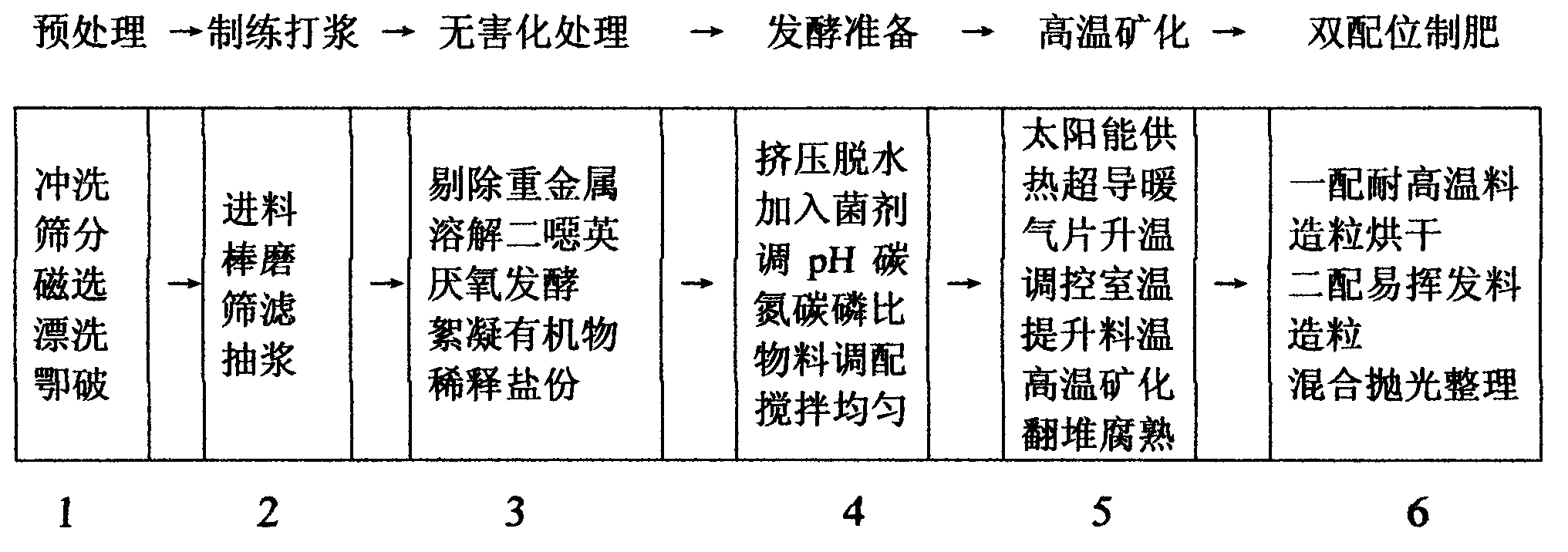 Method for preparing fertilizer by mineralized fermentation through rejecting heavy metal in kitchen waste and decomposing dioxin