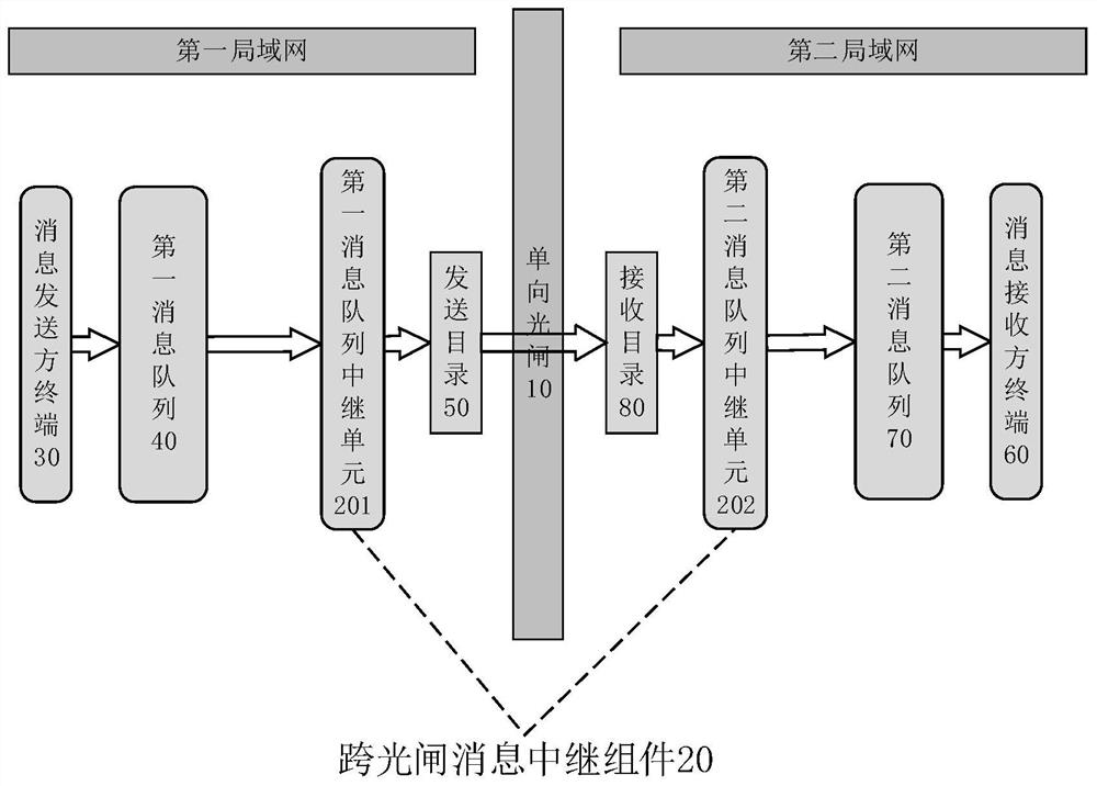 Message queue synchronization method, device and system based on one-way optical shutter