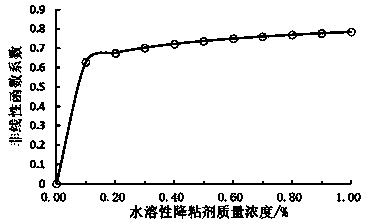 Method for conducting numerical simulation on water-soluble viscosity reducer flooding of common thickened oil