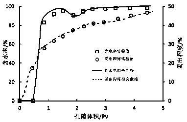 Method for conducting numerical simulation on water-soluble viscosity reducer flooding of common thickened oil