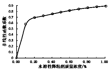 Method for conducting numerical simulation on water-soluble viscosity reducer flooding of common thickened oil