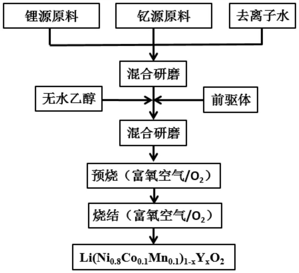 Lithium-ion battery cathode material li(ni  <sub>0.8</sub> co  <sub>0.1</sub> mn  <sub>0.1</sub> )  <sub>1-x</sub> the y  <sub>x</sub> o  <sub>2</sub> and preparation method