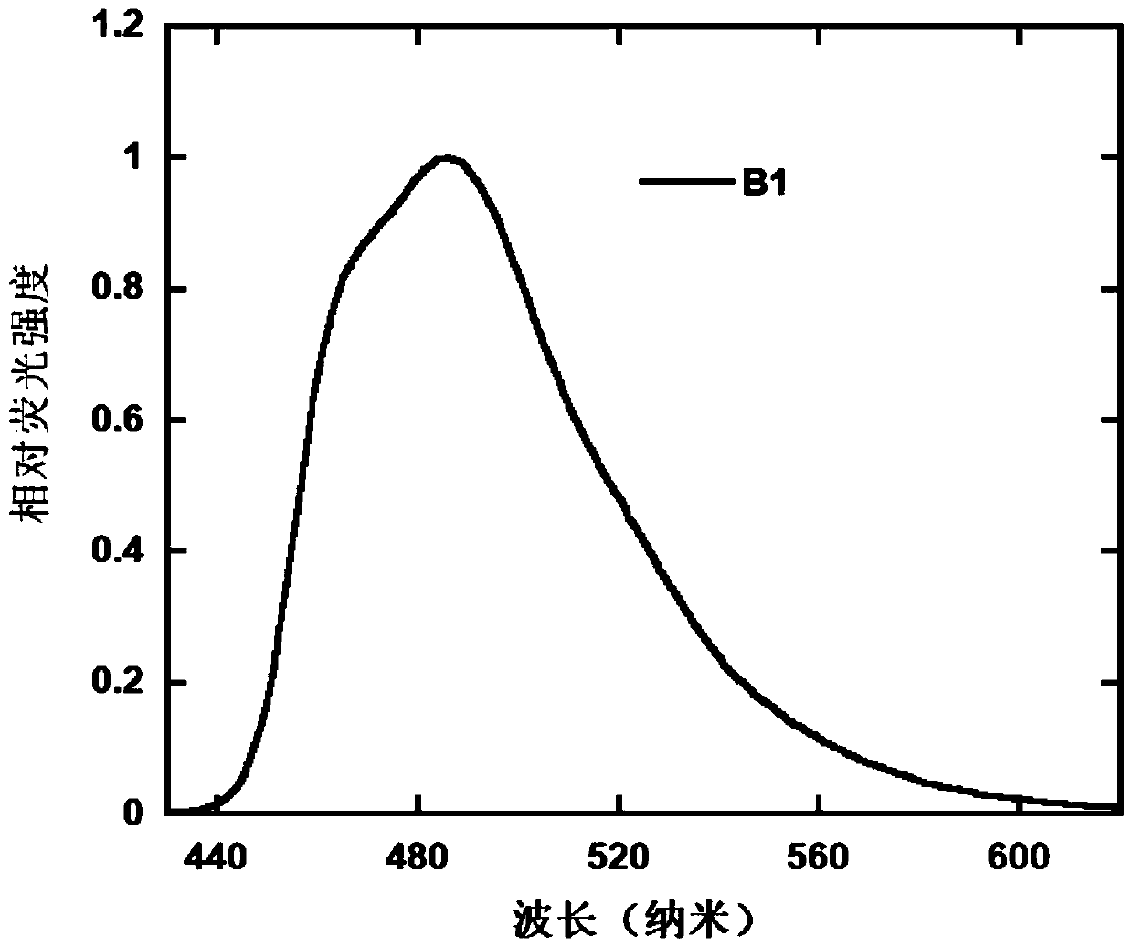 A kind of electroluminescent material based on anthracene derivative and its preparation method and application