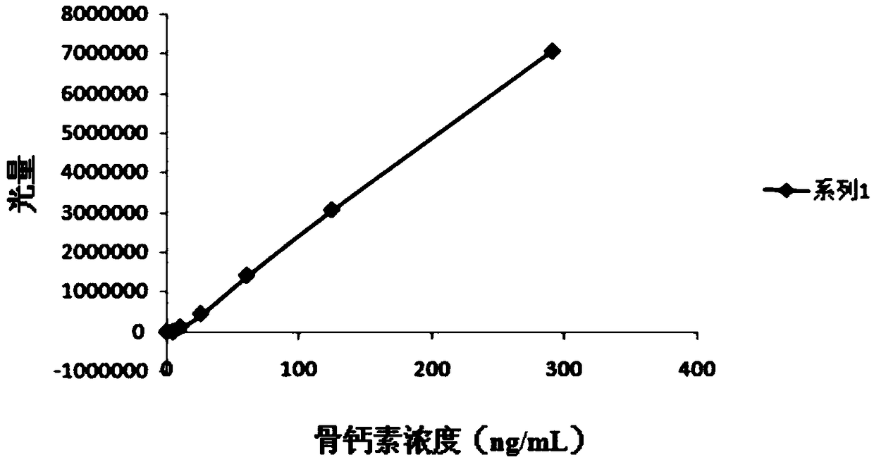 Calibration product of osteocalcin detection reagent and preparation method thereof