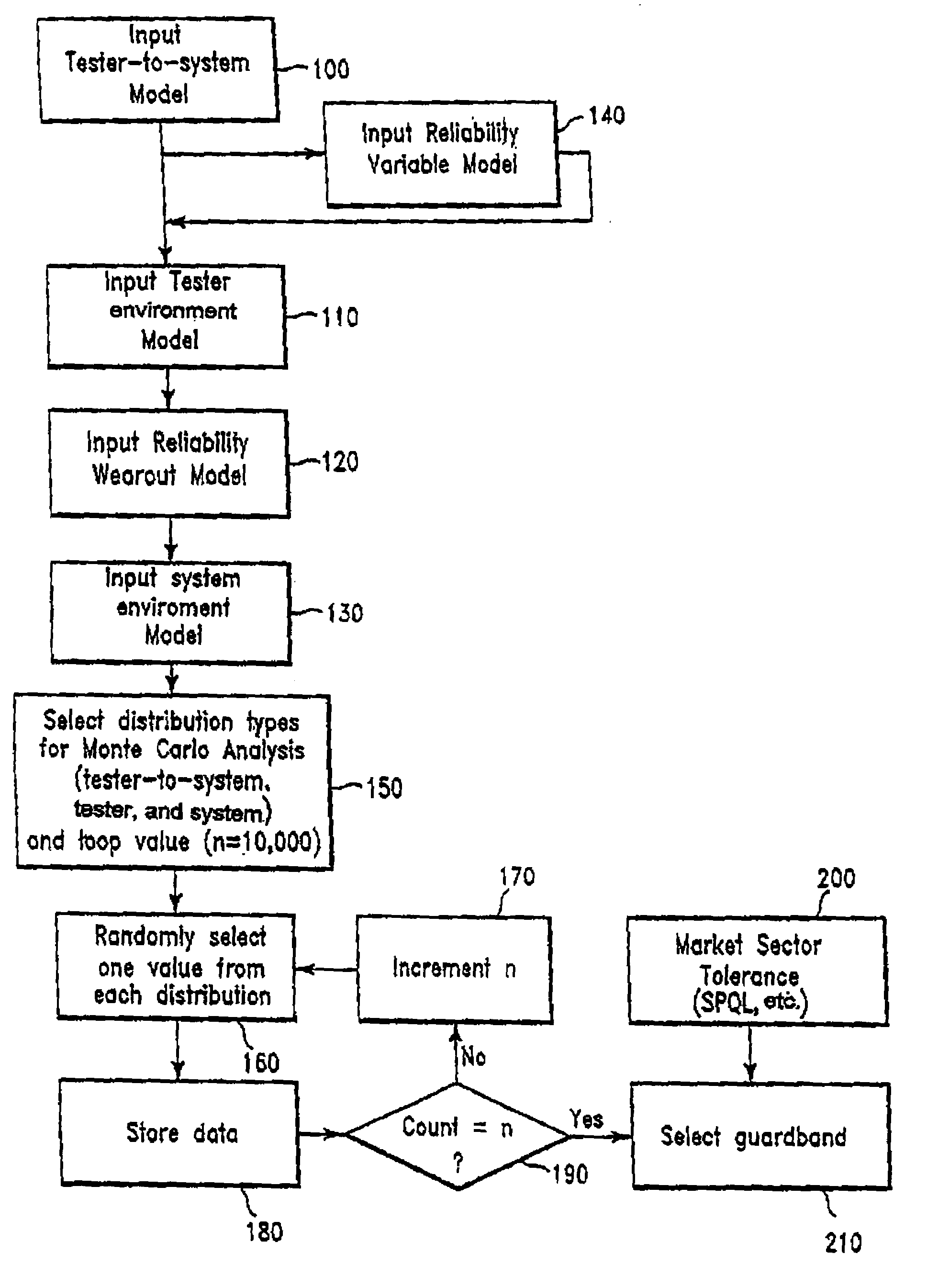 Statistical guardband methodology