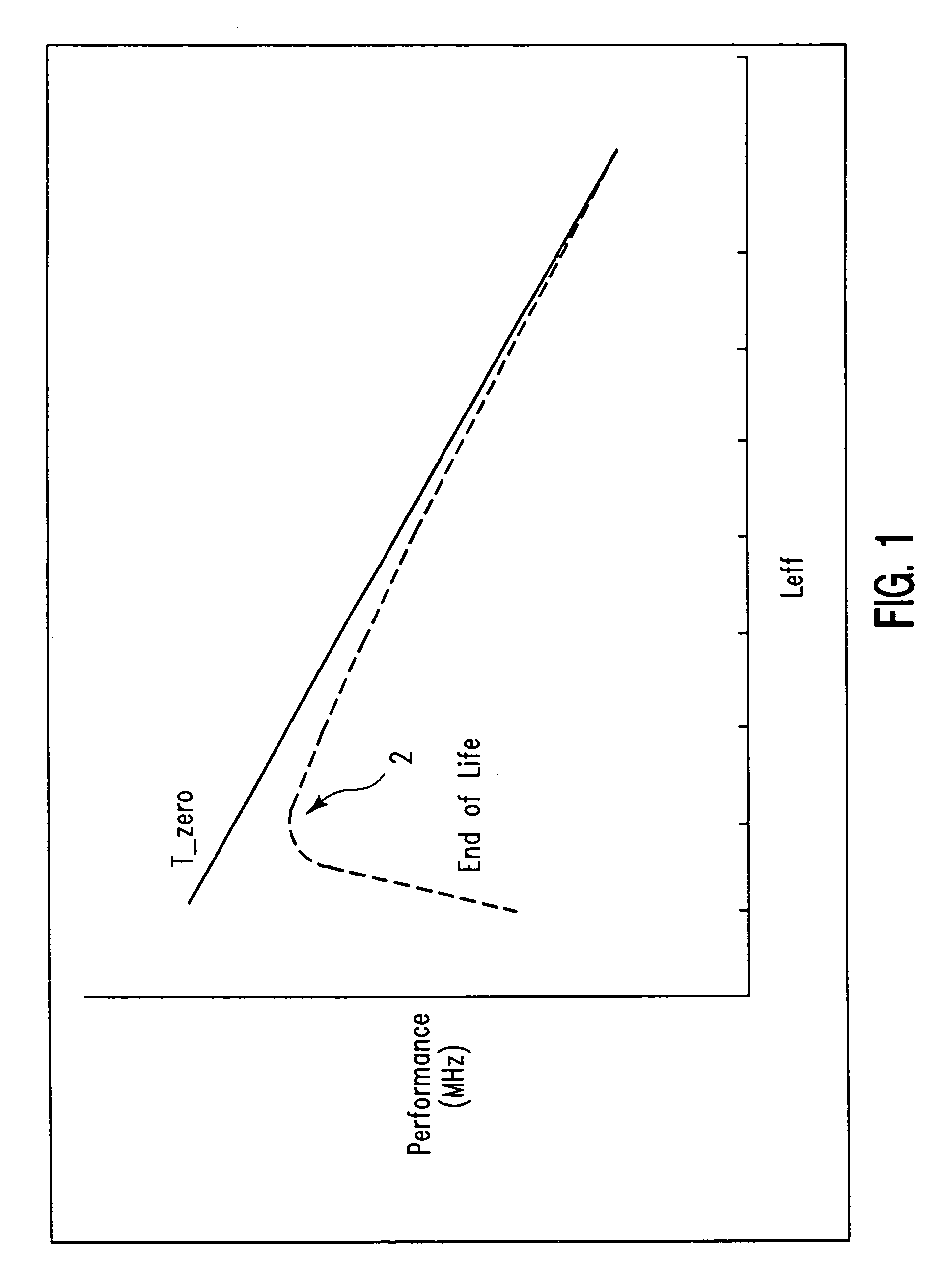 Statistical guardband methodology