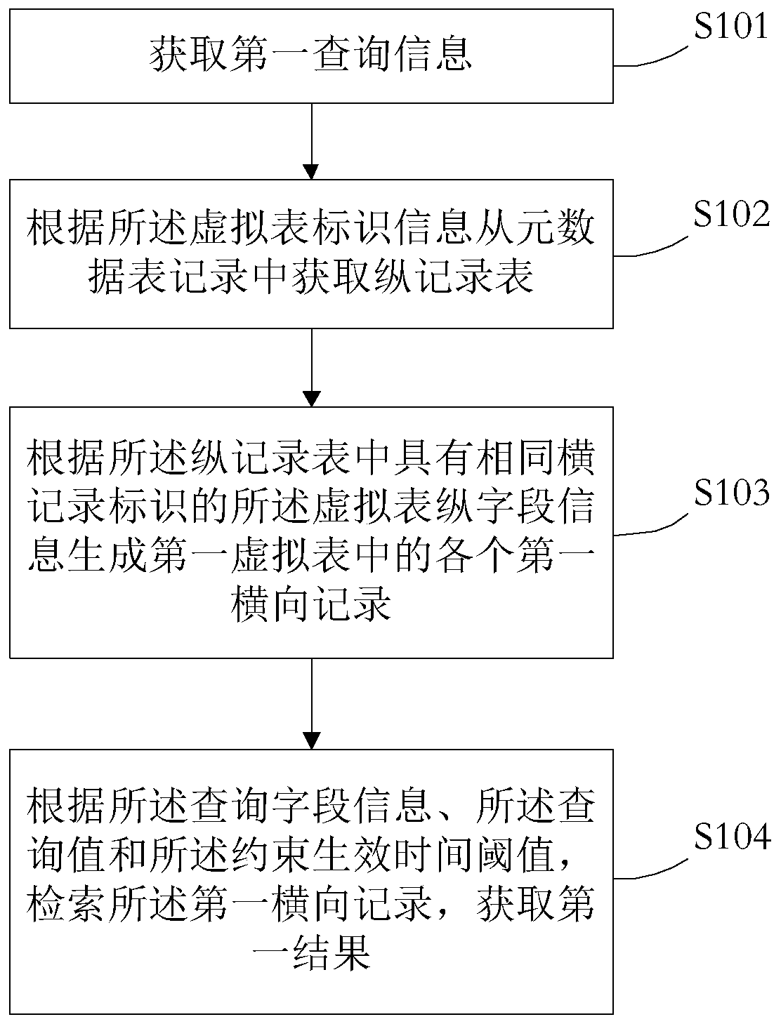 Data processing method and device, medium and electronic equipment