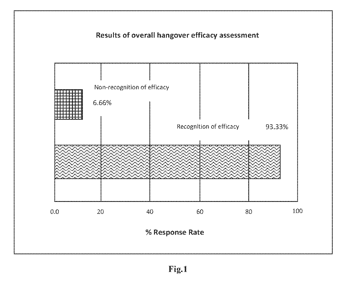 Compositions for preventing and relieving hangover & liver damage which occur due to alcohol consumption